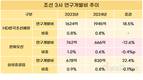 조선업계 R&D…삼성중공업·HD은 확대, 한화오션은 축소