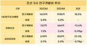 조선업계 R&D…삼성중공업·HD은 확대, 한화오션은 축소