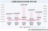 LG엔솔, 1분기 흑자 전환…2분기도 상승 잇는다