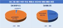 [일흔둘 SK] ③ ‘인사이트와 투자’ 앞세워 글로벌 그룹 우뚝