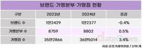 프랜차이즈 브랜드 수 첫 감소…늘기만 하던 시장에 제동