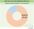 2040여성 10명 중 8명, 