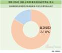 2040여성 10명 중 8명, 
