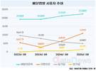 배달앱 1위는 배달의민족…쿠팡이츠, 요기요 제쳤다
