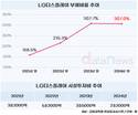 LG디스플레이, 올해는 실적 턴어라운드…재무구조에 변곡점 올까