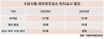 수입식품 제조 해외업소, 위생 적발된 곳 중국이 가장 많아