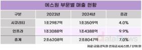 에스원, 실적도 판도도 바꿨다…인프라 비중 첫 50% 돌파