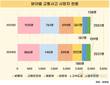 2024년 교통사고 사망자 2521명…역대 최저