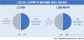 LS전선·LS일렉트릭, 해외매출 비중 50% 동반 돌파