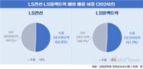LS전선·LS일렉트릭, 해외매출 비중 50% 동반 돌파