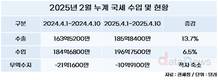 4월 초, 선박 수출 700% 증가…무역수지는 11억 달러 적자