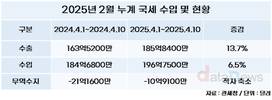 4월 초, 선박 수출 700% 증가…무역수지는 11억 달러 적자