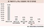 인앱결제 가장 큰 문제점, '과도한 수수료'