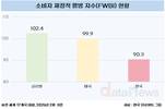 한국 재정적 웰빙 지수, 7개월 연속 '최하위'