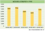 보건산업 신규일자리 7276개…전년 대비 22.9%↑