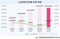 LG전자, 1분기 좋았는데…2분기 이후 관세 대응 주목