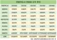 카드사 수익 6.5%는 연회비…현대카드 톱