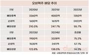 '카스' 팔아 번 돈 외국 본사행…오비맥주, 이익의 90% 배당