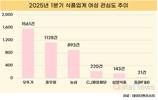 1분기 여성 소비자 관심 집중된 식품 브랜드는 ‘오뚜기’