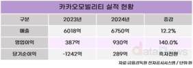 카카오모빌리티, 실적 성장 힘입어 해외 시장 정조준
