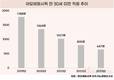 아모레퍼시픽, 20대 비중 5년새 반토막