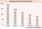 아모레퍼시픽, 20대 비중 5년새 반토막
