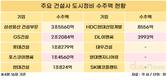 정비사업 수주경쟁 치열…삼성물산 독주 속 GS·롯데 추격