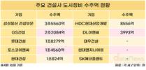 정비사업 수주경쟁 치열…삼성물산 독주 속 GS·롯데 추격