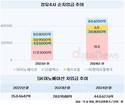 SK이노베이션, 순차입금 어느새 31조…이유는?