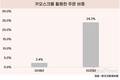 서울시 음식점 30% 키오스크 쓰는데…
