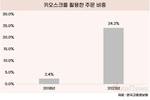 서울시 음식점 30% 키오스크 쓰는데…