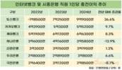 흑자 전환 토스뱅크, 1인당 생산성 은행권 최상위권