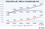 만화계 ‘큰손’ 된 1020세대…가장 인기있는 작품은?