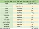 쿠팡, 1분기 만에 거래액 10조 원 눈앞