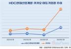 HDC현산·카카오, 임원수 3배로 늘렸다