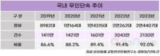 상습 교통법규 위반자, 사고율 3.5배…전체 위반의 11% 차지