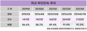 상습 교통법규 위반자, 사고율 3.5배…전체 위반의 11% 차지