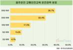 음주운전 안전교육 수강생, 10명 중 7명은 운전경력 10년 이상
