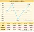 SK바이오팜, 영업이익률 2년간 70%p ‘점프’…흑자 전환 성공