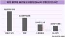 유튜브 뮤직, MAU 952만으로 1위…토종 플랫폼은 반격 나섰다
