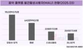 유튜브 뮤직, MAU 952만으로 1위…토종 플랫폼은 반격 나섰다