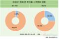 영리치 4명 중 1명은 미성년~취업 전 주식투자 시작