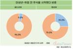 영리치 4명 중 1명은 미성년~취업 전 주식투자 시작