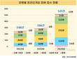 게임 소비자 피해 매년 급증…2024년 80%↑