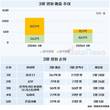 3월 영화 매출 46.8% 감소…'미키 17', 흥행에도 '파묘' 못 넘겨