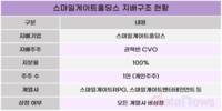 권혁빈 스마일게이트 창업자, 배당소득 1000억…SK·LG 총수 추월