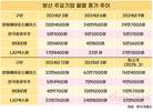 방산 4사 주가, 그냥 오른 게 아니었다