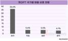 챗GPT, 전 세계 7억 다운로드 돌파…한국, 다운로드당 매출 2위