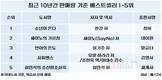 최근 10년간 한국이 가장 사랑한 책 5권은?