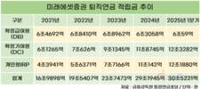 미래에셋증권, 퇴직연금 적립금 쑥쑥…WM 수익 증대 기대